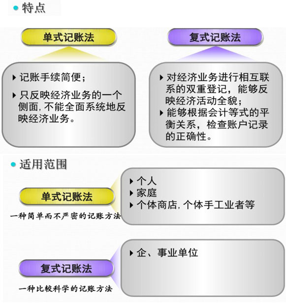 廣州財(cái)務(wù)軟件：?jiǎn)问接涃~法和復(fù)式記賬法的優(yōu)缺點(diǎn)對(duì)比